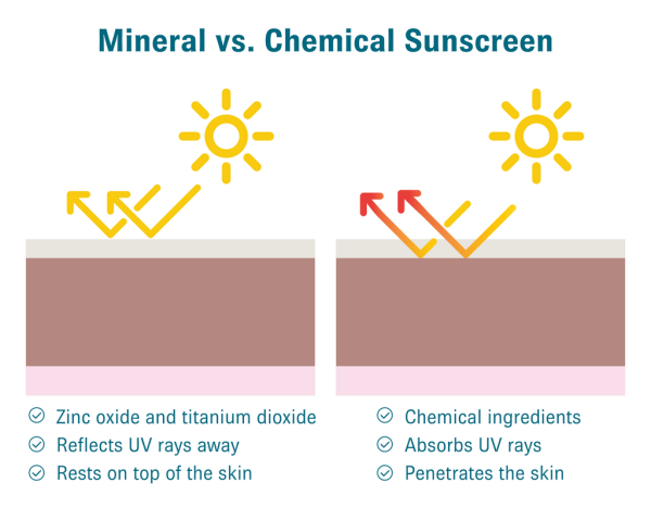 chemical vs. mineral Sunscreen